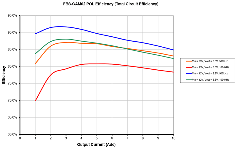 GAM02 POL-Connected Efficiency Curves